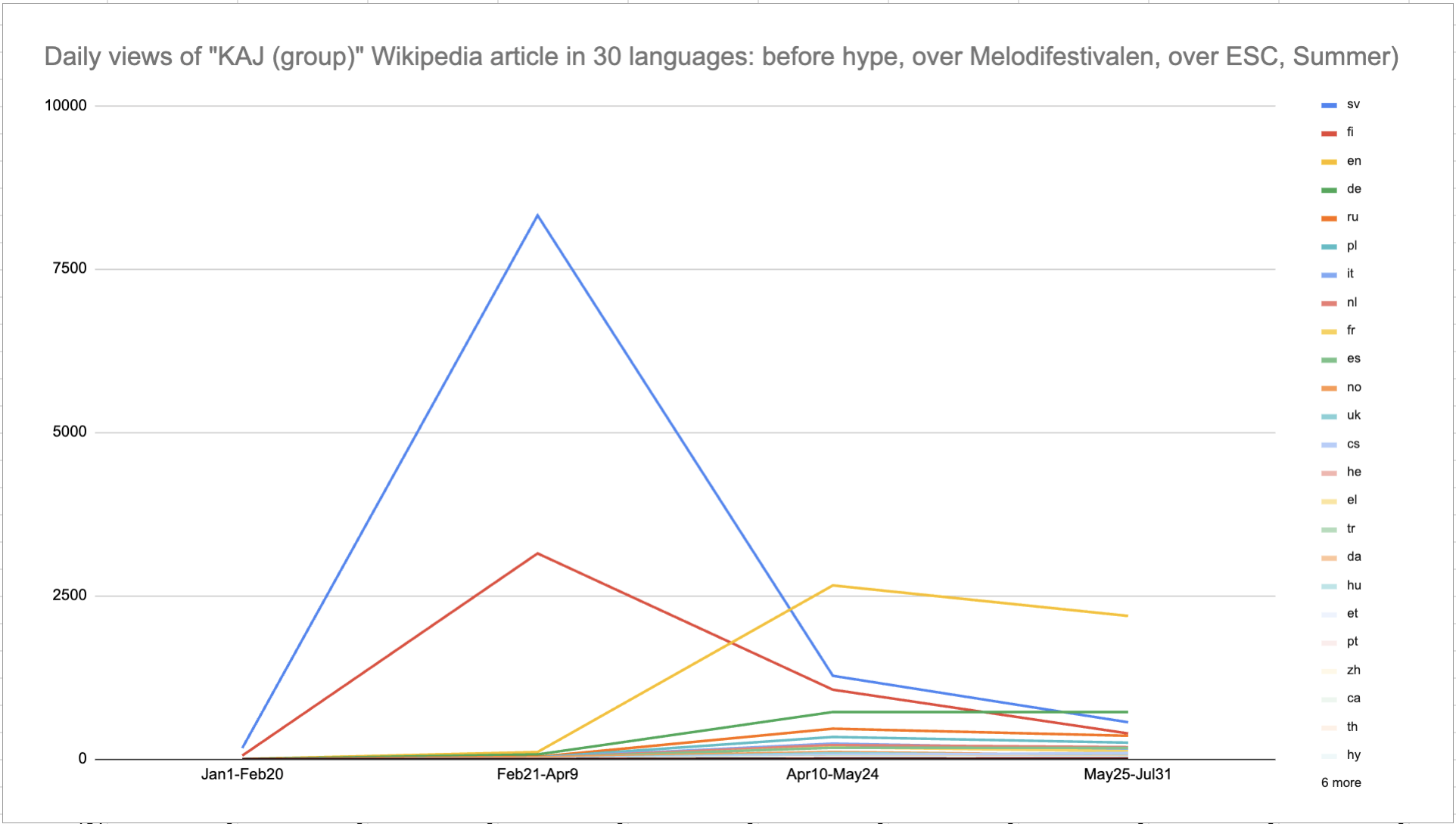 Statistik över KAJ-artiklars visningar